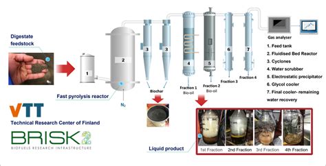 General Diagram Of Fast Pyrolysis System At VTT Using Crop Digestate