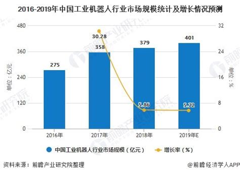 2020年中国机器人行业发展现状分析 市场规模或将突破600亿元机器人网