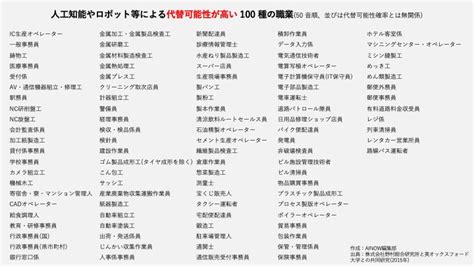 AIによって仕事がなくなるのは嘘 AIに代替されにくい仕事と資格を紹介 AI専門ニュースメディア AINOW