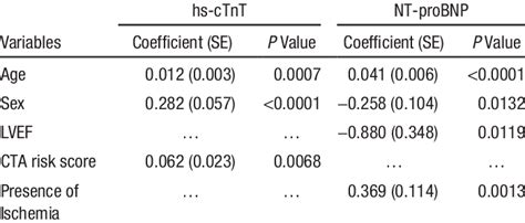 Predictive Factors Of Hs CTnT And NT ProBNP Plasma Levels At