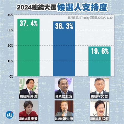 最新總統民調出爐賴蕭配37 4 侯康配36 3 柯盈配19 6 民生電子報