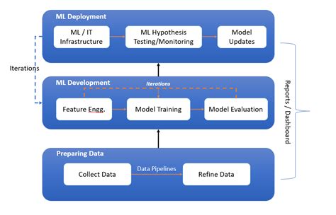 Machine Learning Lifecycle: Data to Deployment Example