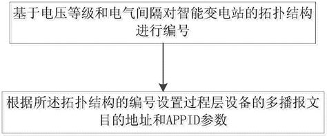 一种智能变电站的过程层网络数据参数优化方法及系统与流程