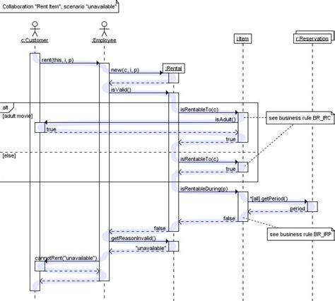 Sequence Diagram And Object Model Uml Sequence Diagram Uml D