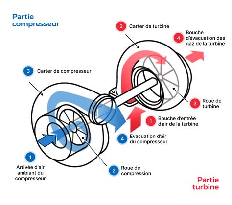 Quels Sont Les Sympt Mes D Un Turbocompresseur Endommag Trodo Fr