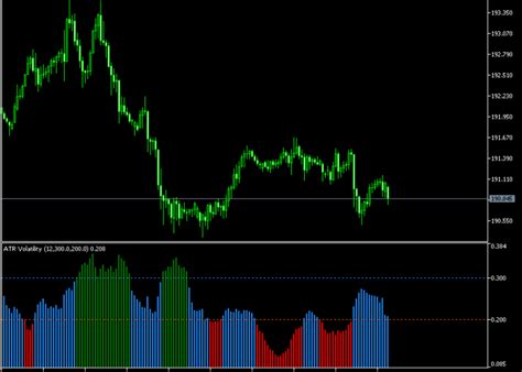 ATR Volatility Mt5 Indicator