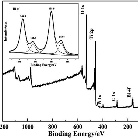 Xps Spectra Of G C 3 N 4 Bi 2 O 3 Tio 2 Nts Download Scientific