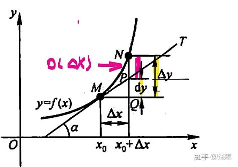 微分dy和增量 Y的联系 知乎