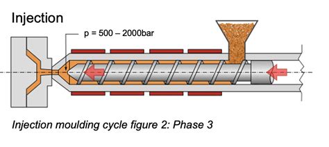 The Injection Moulding Cycle Of Plastic Products Hsv English