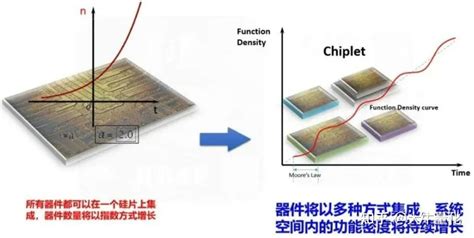 Chiplet：后摩尔时代新路线，自主可控新思路 知乎