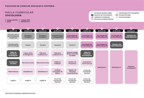 Malla Curricular Sociología Udp