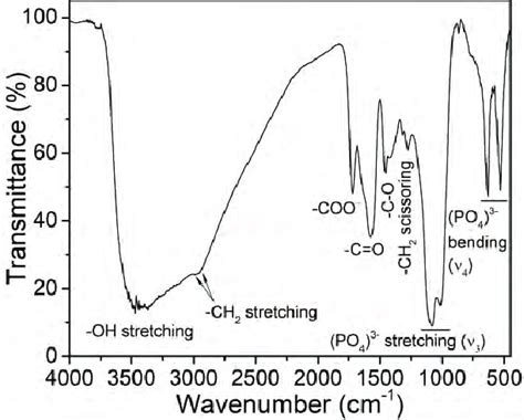 FTIR Spectrum Of 5 At Ce Sensitized 3 YPO Tb 5 At As Prepared