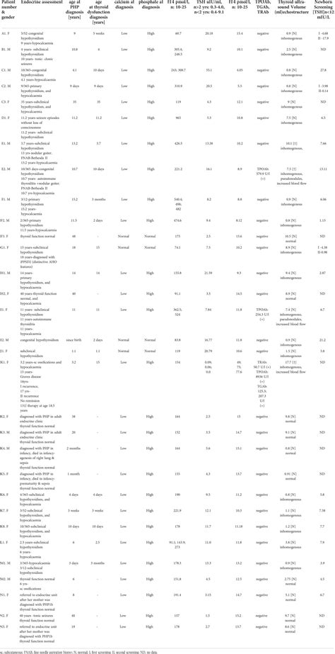 Frontiers New Insights Into Thyroid Dysfunction In Patients With Inactivating Parathyroid