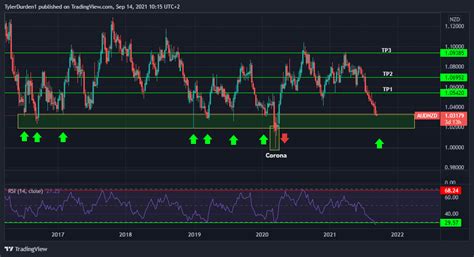 AUD NZD Swing AUD NZD Support For September 14 2021