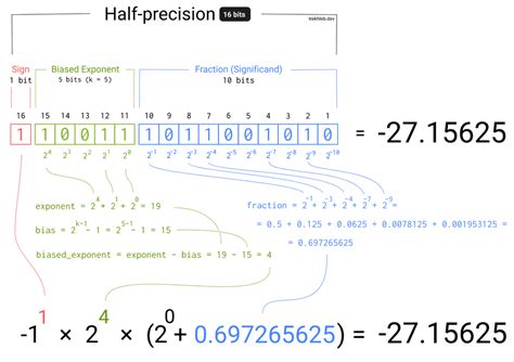 Ieee Floating Point Converter Hammer Online Tools