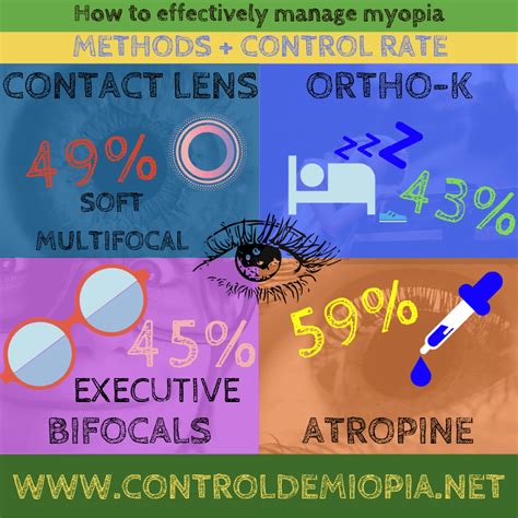 Infographics About Myopia R Optometry