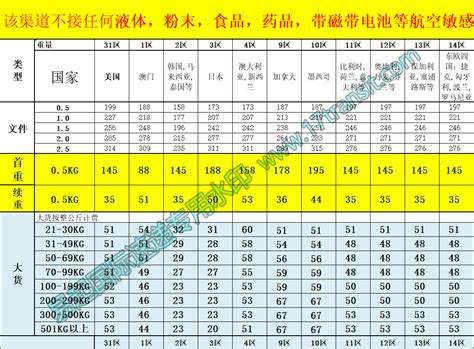 dhl国际快递价格表2018 2022年度 国际快递 全球化的国际物流服务商 易起国际速递有限公司