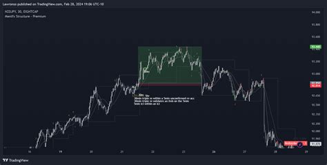 EIGHTCAP NZDJPY Chart Image By Lawronso TradingView