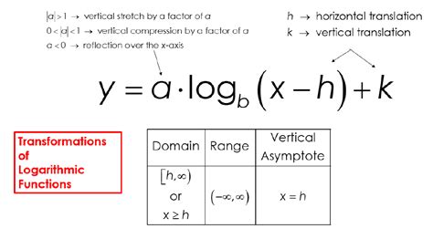 Logarithmic Functions