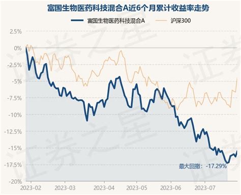 7月28日基金净值：富国生物医药科技混合a最新净值16627，涨095股票频道证券之星