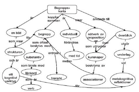 Figur 2 6 Exempel på en begreppskarta över en begreppskarta ibid s