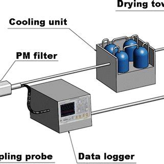 Principle of the particulate matter measurement | Download Scientific ...