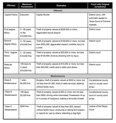 Class Of Felony Chart