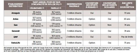 PDF Garantie Familiale Accident PDF Télécharger Download