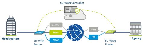 The Various Use Cases Of Sd Wan —sonema