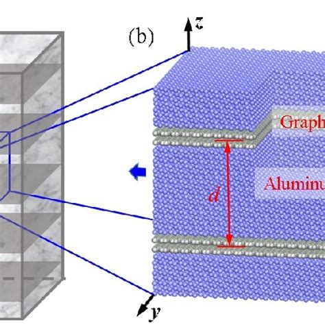 A Schematic Of The Nanolaminated Gr Al Nano Pillar B The Rve Taken