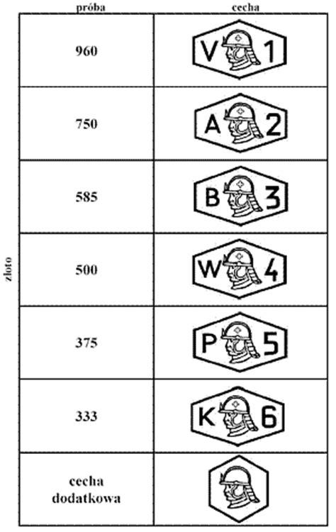 Oznaczenia Metali Szlachetnych Pr Ba Srebra I Z Ota W Bellamente