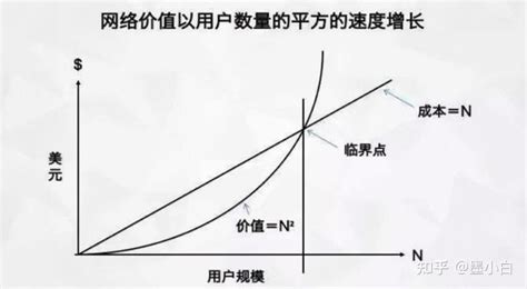 商业万有引力：实体经济遵循规模效应，网络经济遵循“网络效应” 知乎