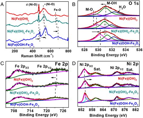 Constructing Nickeliron Oxyhydroxides Integrated With Iron Oxides By