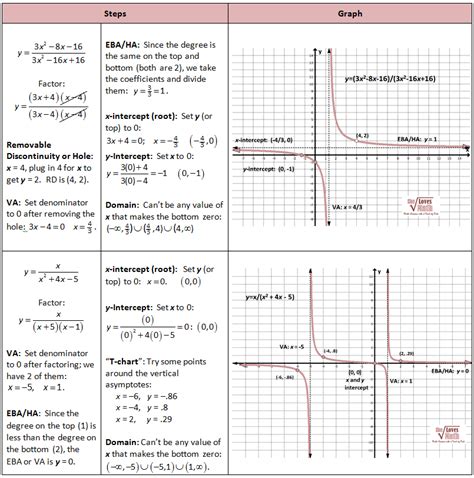 Graph Rational Functions Worksheets