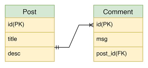 One To Many Bidirectional Mapping In Spring Boot And Jpa