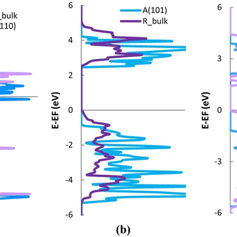 A Alignment Of The Bands Of Anatase Bulk Blue And Those Of Rutile