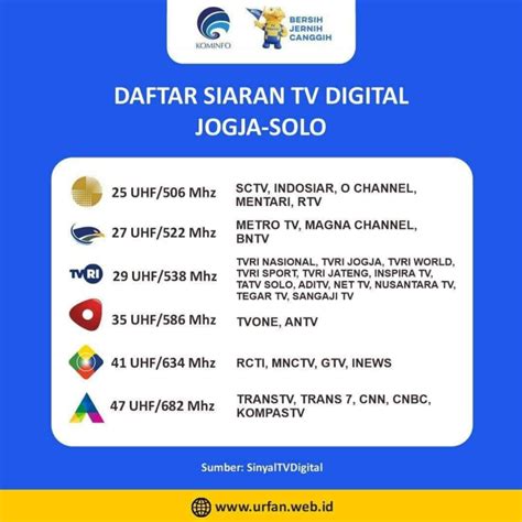 Info Penerimaan Sinyal Tv Digital Di Temanggung Dan Secang Magelang