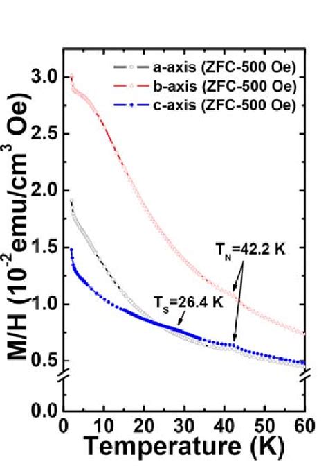 The Zero Field Cooled Temperature Dependent Magnetizations Zfc Mt