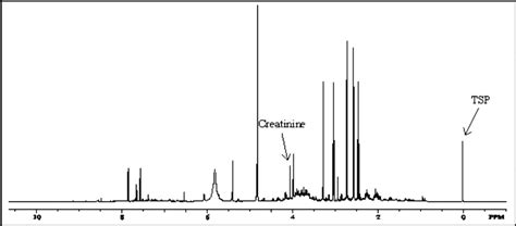 A Typical 600 MHz 1 H NMR Spectrum Of Urine From A Control Rat The