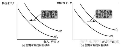 西安交通大学845经济学考研 知识点146：总需求 知乎