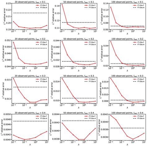 Section Comparisons Of Different Values Of For Ft Obs T Method