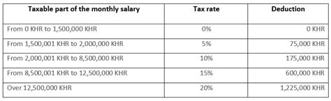 Cambodia Changes To Tax On Income And Tax On Salary Tables