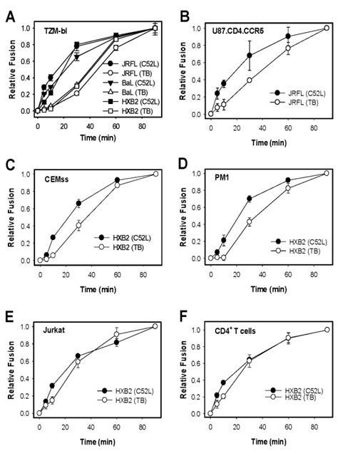 Kinetics of HIV-1 fusion in engineered and natural target cells. HXB2 ... 