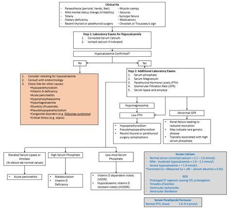 Hypocalcemia Emergency Care Bc