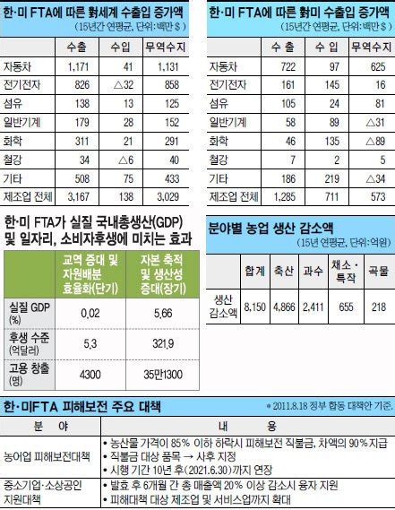 한·미fta 비준안 통과 한국 경제영토 세계 3위 규모로 ‘통상강국 발돋움 네이트 뉴스