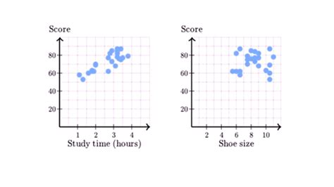 Scatter Plot Examples For Middle School