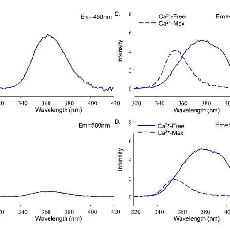 Identification of isosbestic points. (A) The isosbestic point at 450-nm ...