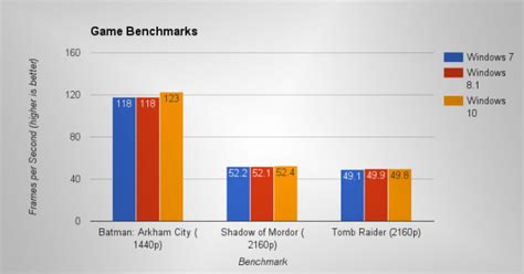 Windows 7 versus Windows 10 – gaming performance comparison