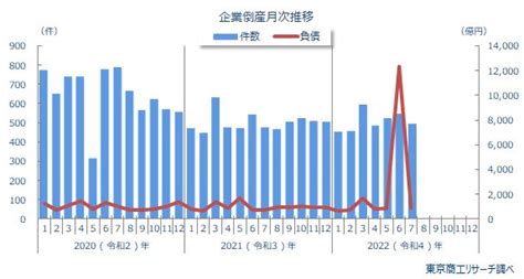 2022年7月の全国企業倒産494件 全国企業倒産状況 倒産・注目企業情報 東京商工リサーチ