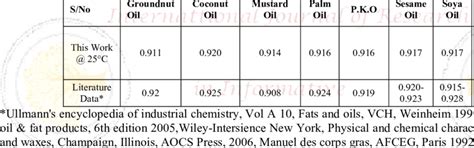 Specific Gravity Of Edible Oils Download Scientific Diagram